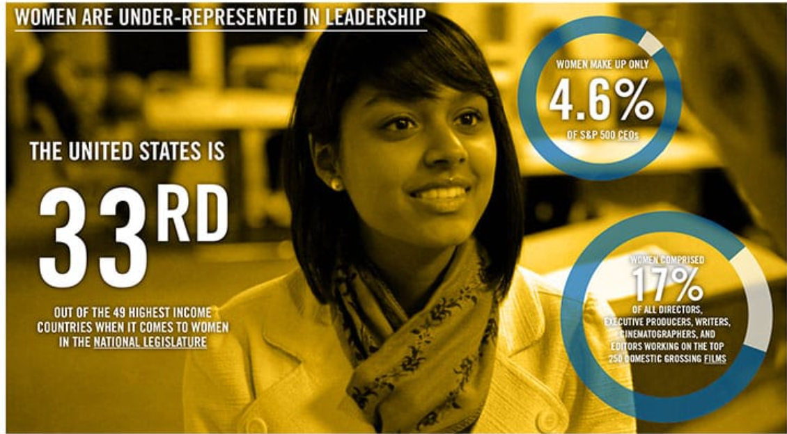 Women are under-represented in leadership. Original Miss Representation resource infographic.